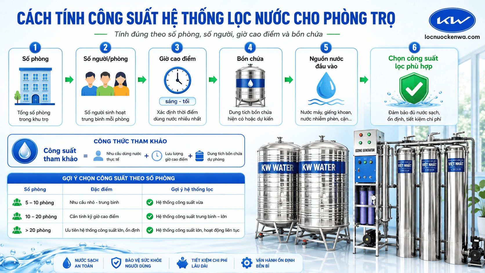 Cách tính công suất lọc nước cho nhà trọ theo số phòng