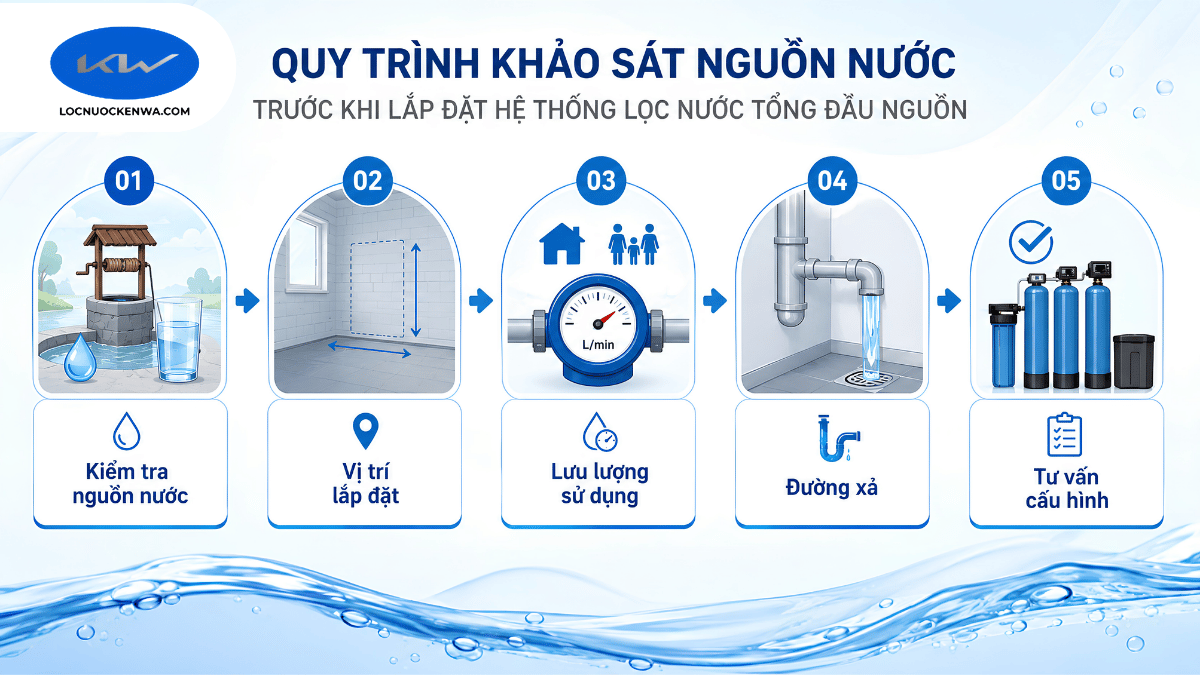 Quy trình khảo sát hệ thống lọc nước cho nhà trọ