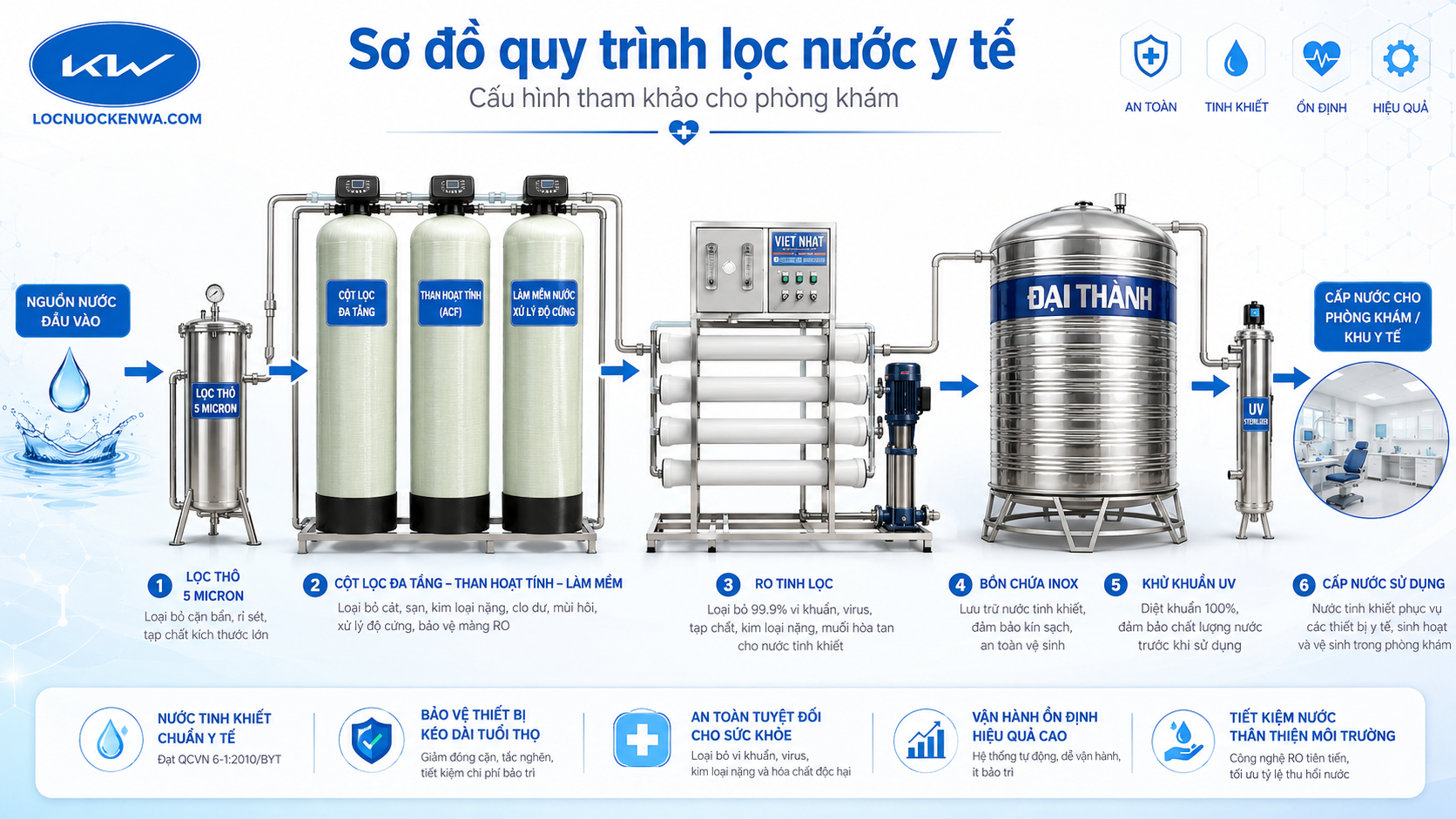 Sơ đồ cấu hình hệ thống lọc nước bệnh viện phòng khám
