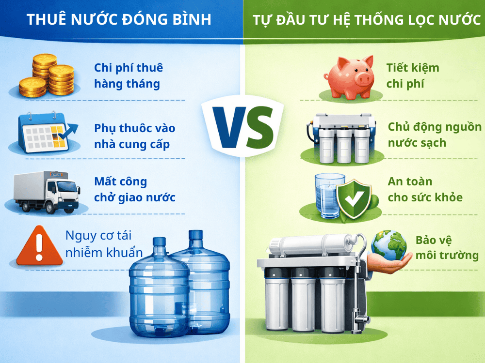 So sánh thuê nước và tự đầu tư hệ thống lọc nước