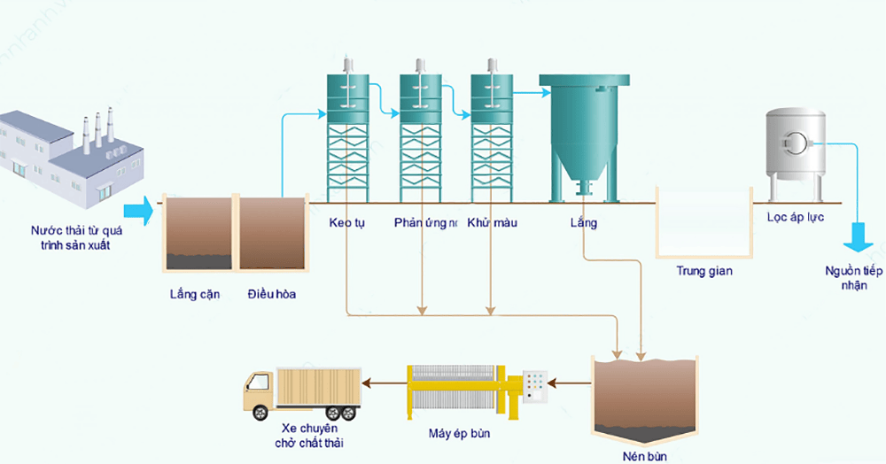 Xử Lý Nước Thải Mực In