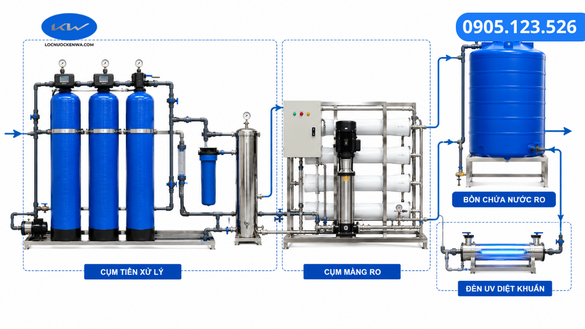 Cấu hình máy lọc nước RO bán công nghiệp gồm tiền xử lý màng RO bồn chứa và đèn UV
