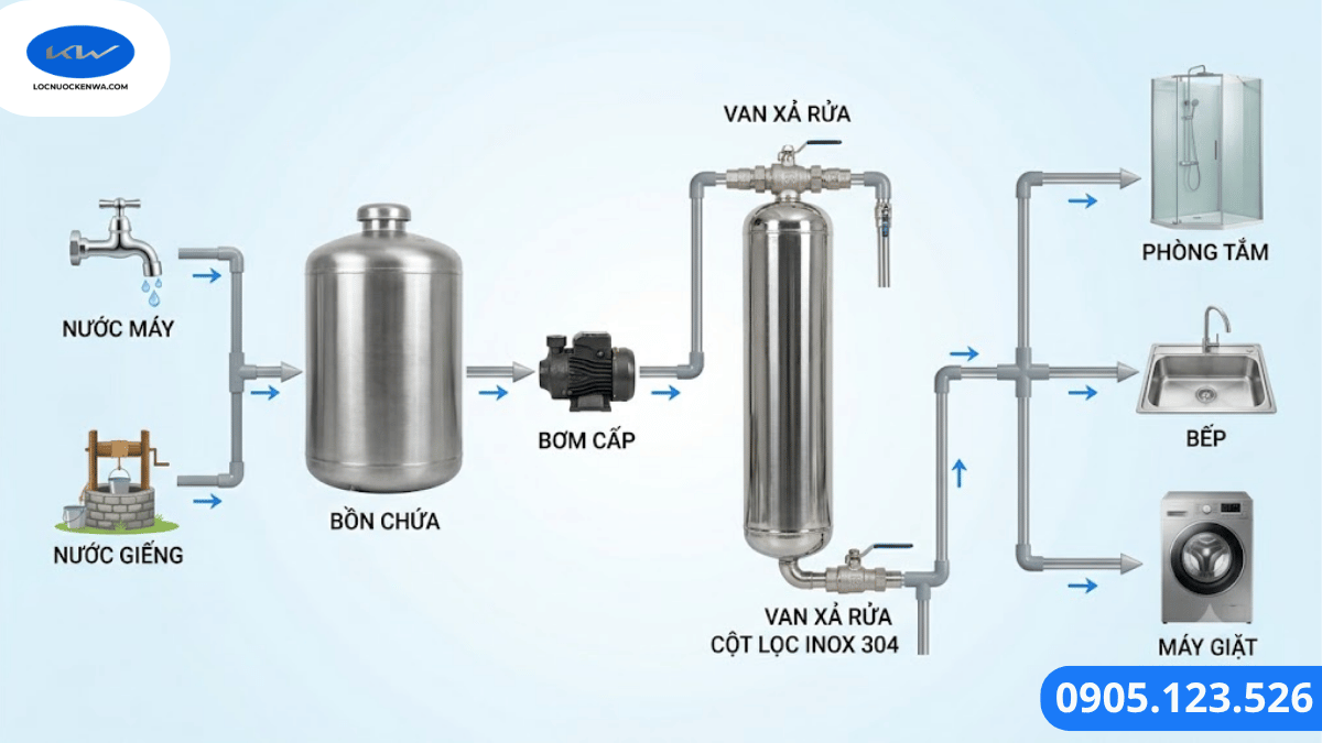 Sơ đồ cấu tạo bộ lọc nước inox 304 tổng sinh hoạt gia đình