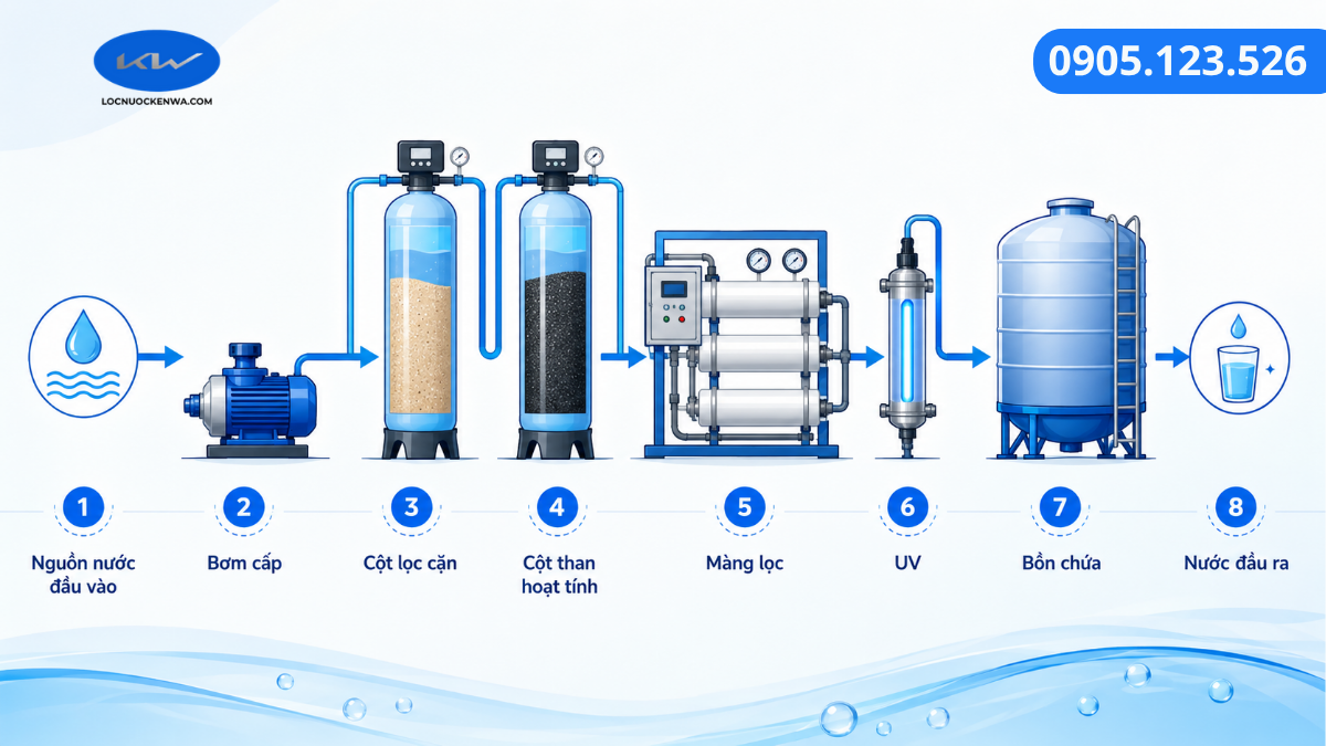 Sơ đồ cấu tạo hệ thống lọc nước gồm bơm tiền xử lý cột lọc màng lọc bồn chứa và đường ống