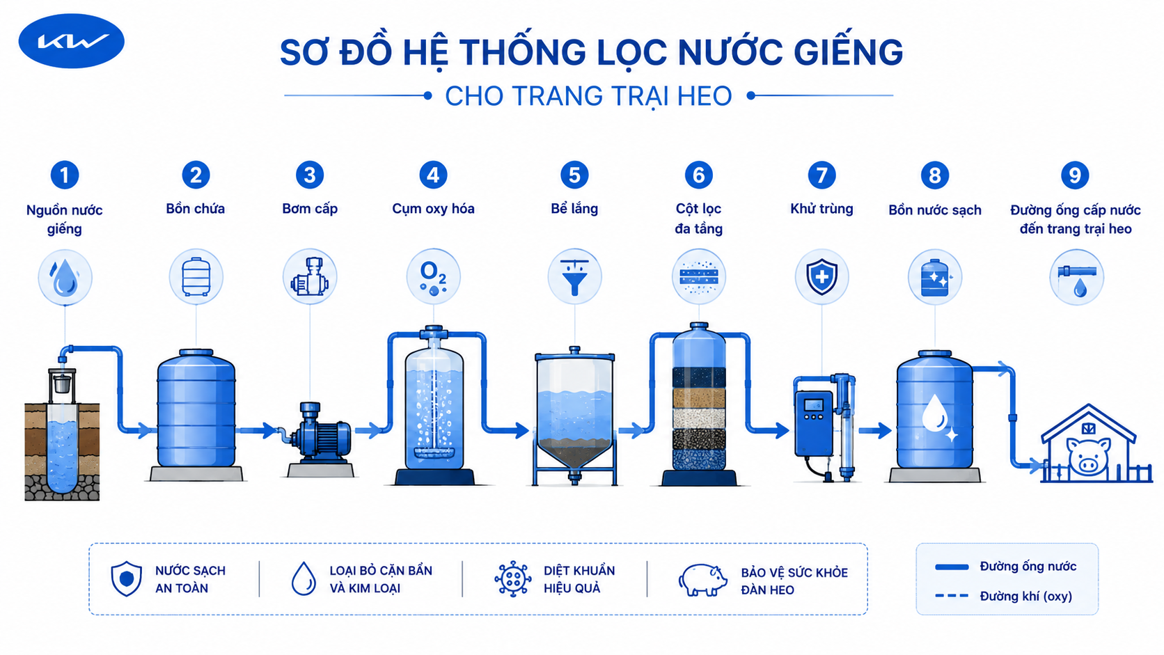Sơ đồ hệ thống xử lý nước giếng cho trang trại chăn nuôi heo công suất 500 m3 ngày