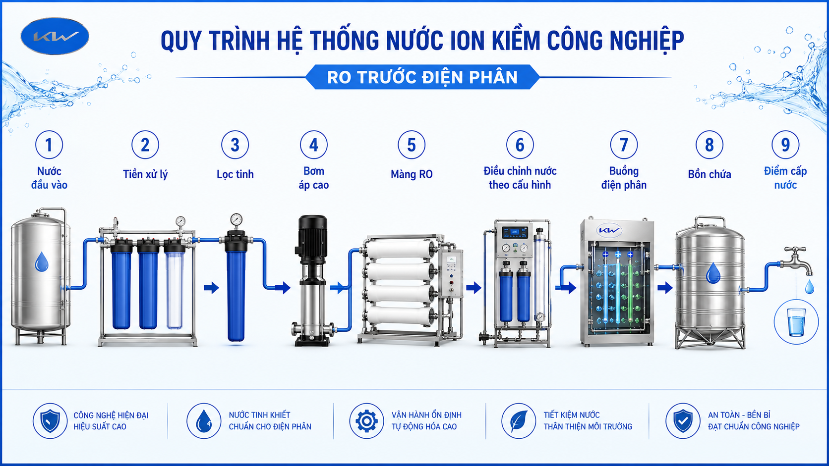 Sơ đồ quy trình RO và điện phân trong hệ thống nước ion kiềm công nghiệp