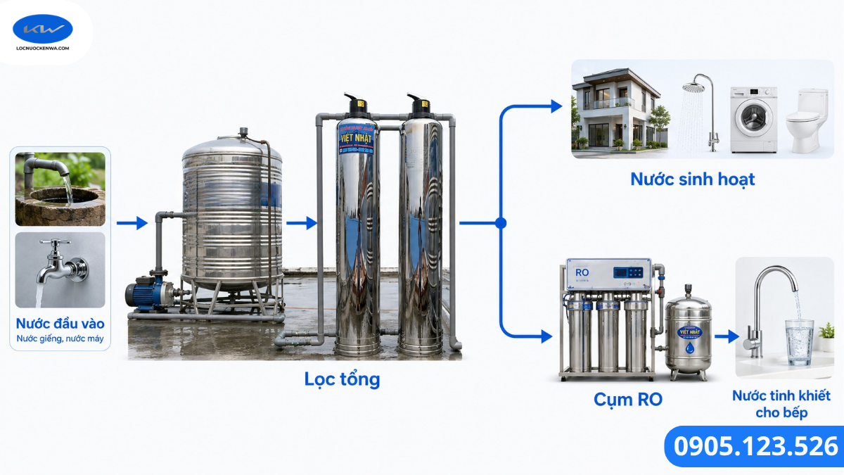 Sơ đồ tách tuyến lọc tổng sinh hoạt và nước RO tinh khiết trong nhà phố TP.HCM