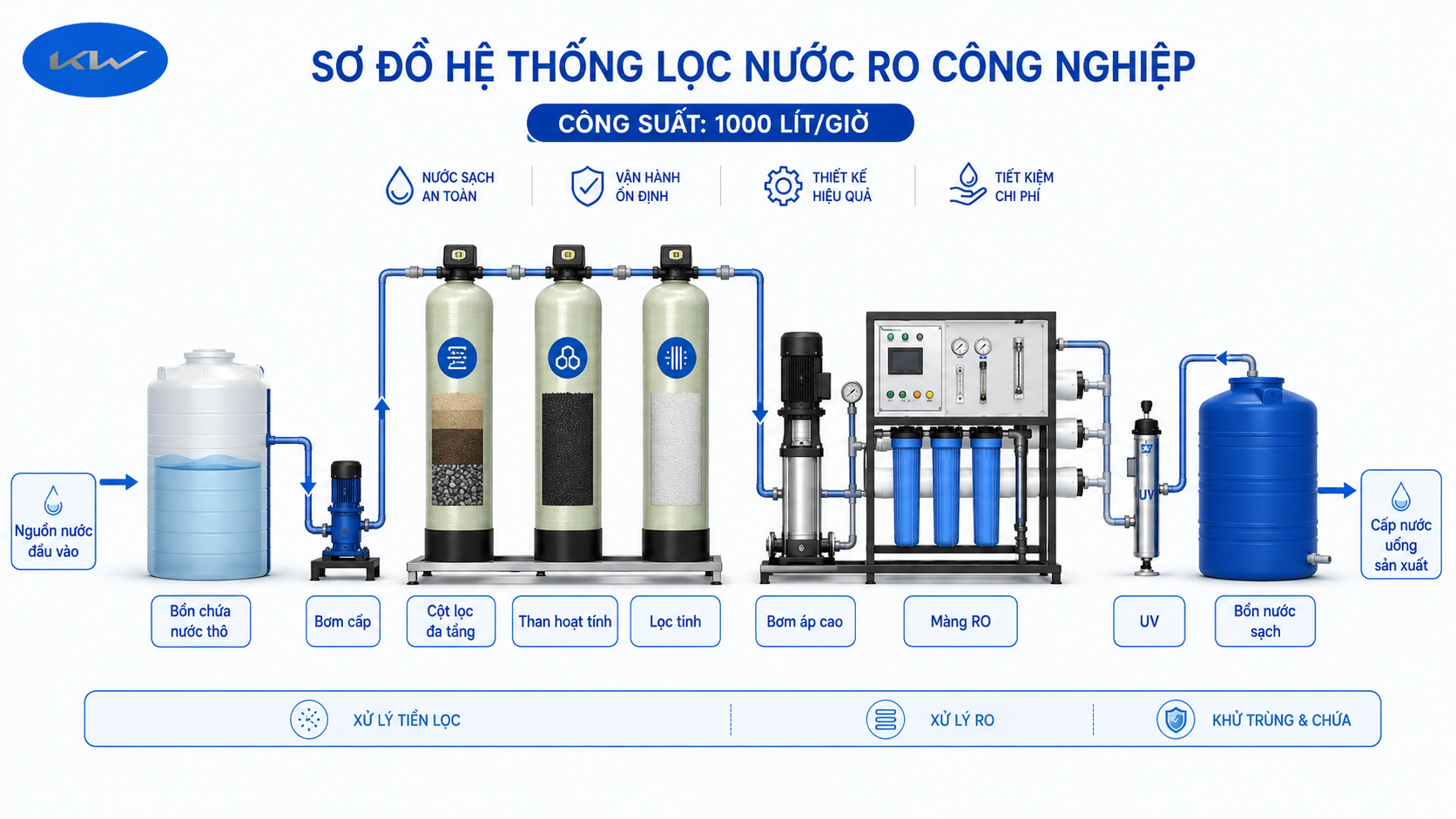 Sơ đồ hệ thống lọc nước RO công nghiệp 1000 lít mỗi giờ tại Long An