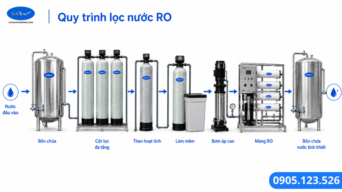 Sơ đồ cấu hình máy lọc nước RO công nghiệp gồm tiền xử lý bơm áp cao và màng RO