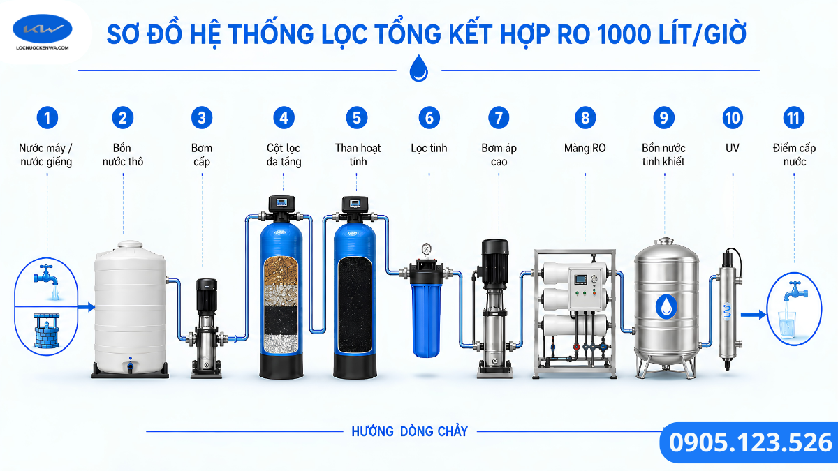 Sơ đồ hệ thống lọc tổng đầu nguồn kết hợp RO 1000 lít giờ cho nhà phố