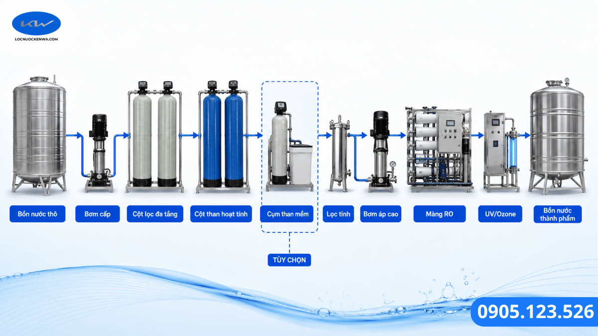 Cấu hình hệ thống lọc nước RO công nghiệp ảnh hưởng đến báo giá