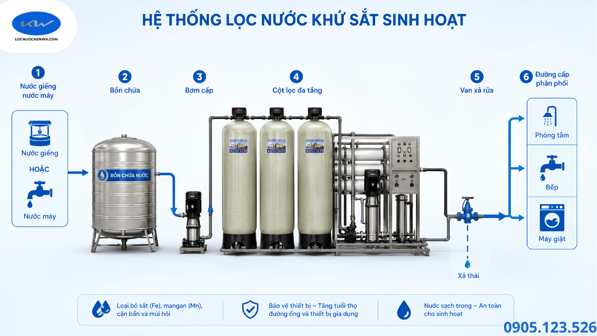 Sơ đồ hệ thống lọc nước phèn gia đình gồm bồn chứa bơm cấp cột lọc và đường nước sinh hoạt