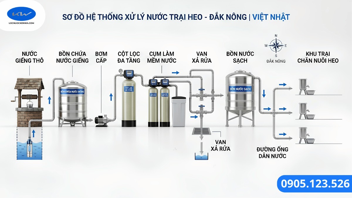 Cấu hình lọc nước giếng độ cứng cao cho trại chăn nuôi heo công suất lớn