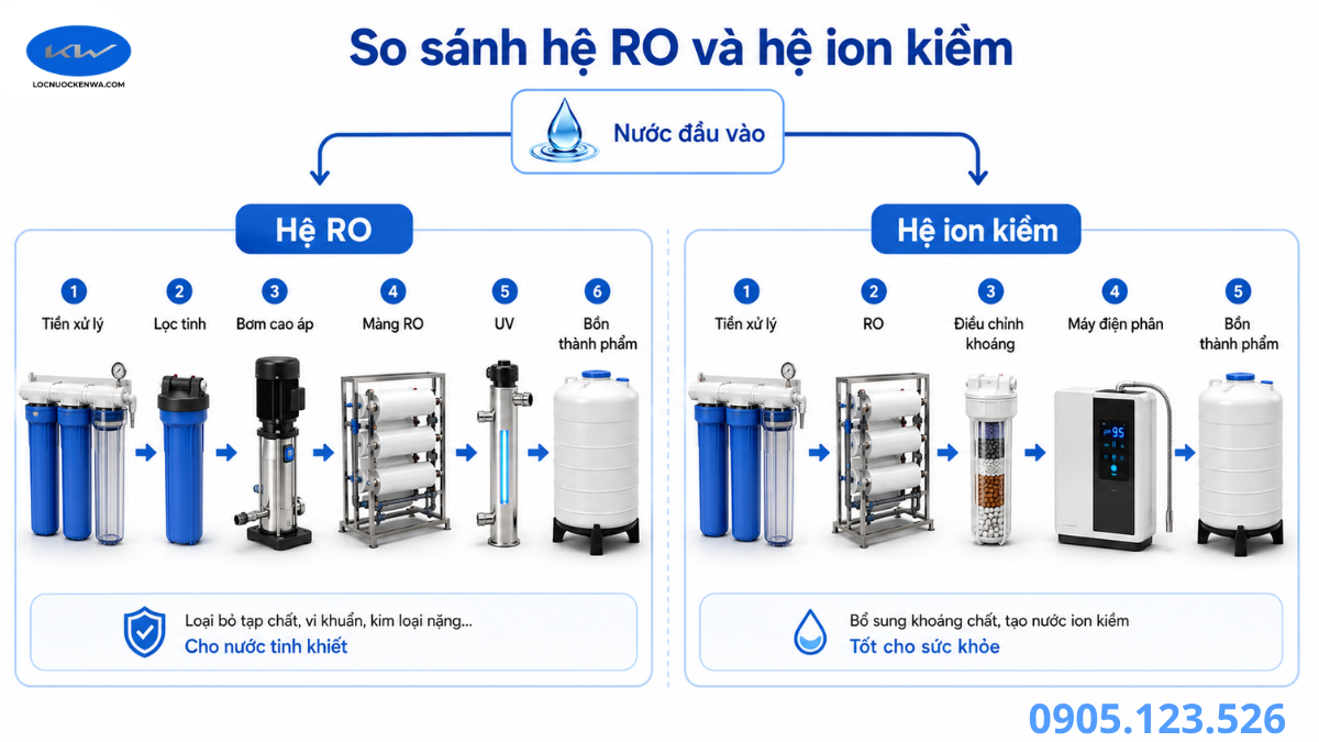 Cấu hình hệ thống RO công nghiệp và dây chuyền điện phân ion kiềm