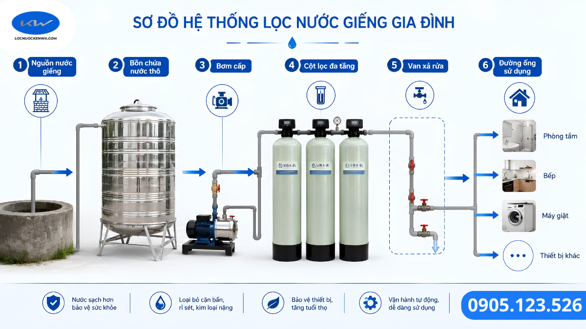 Sơ đồ bình lọc nước giếng gồm bồn chứa bơm cấp và cột lọc đa tầng
