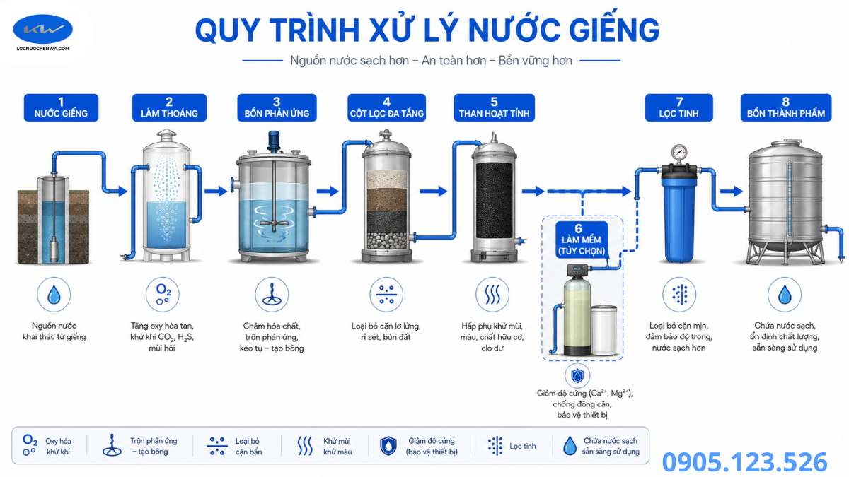 Sơ đồ bộ lọc nước giếng khoan gồm làm thoáng cột lọc và lọc tinh