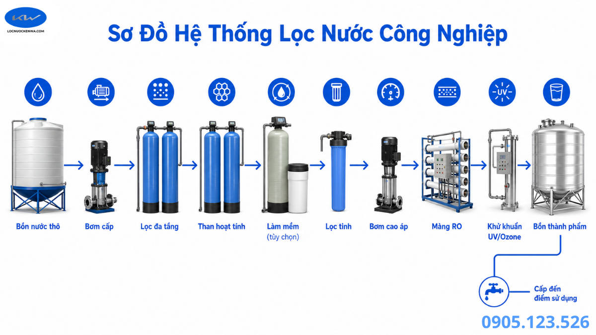 Sơ đồ hệ thống lọc nước công nghiệp gồm tiền xử lý RO khử khuẩn và bồn thành phẩm