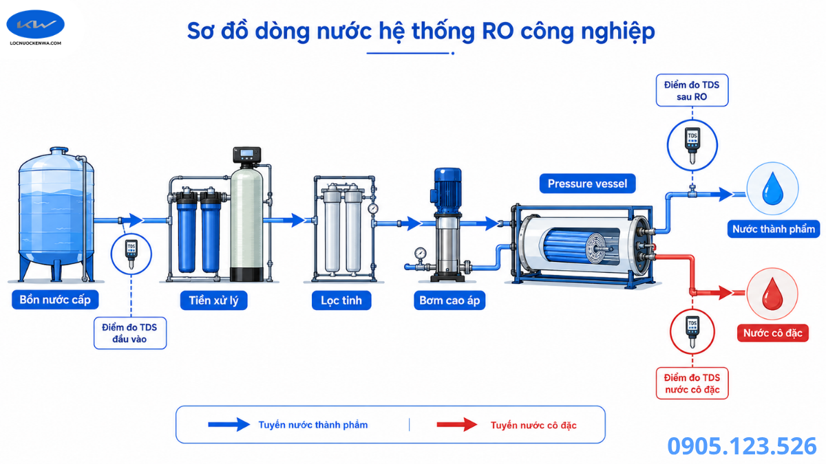 Sơ đồ vị trí kiểm tra TDS nước đầu vào, nước sau RO và nước cô đặc