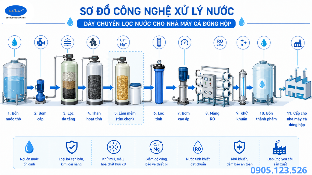 Sơ đồ hệ thống RO 3000 lít giờ phục vụ chế biến cá đóng hộp