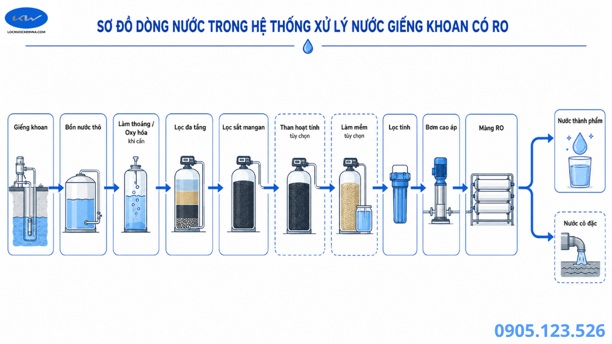 Sơ đồ tiền xử lý nước giếng trước hệ thống RO công nghiệp