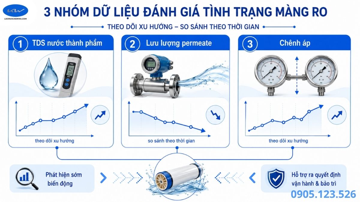 Các chỉ số TDS lưu lượng permeate chênh áp dùng đánh giá màng RO công nghiệp