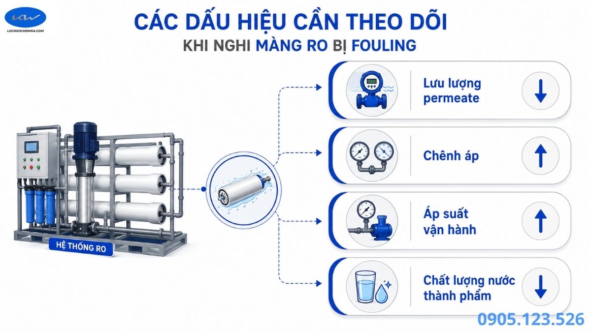 Các dấu hiệu kiểm tra màng RO bị nghẹt gồm lưu lượng chênh áp và chất lượng nước