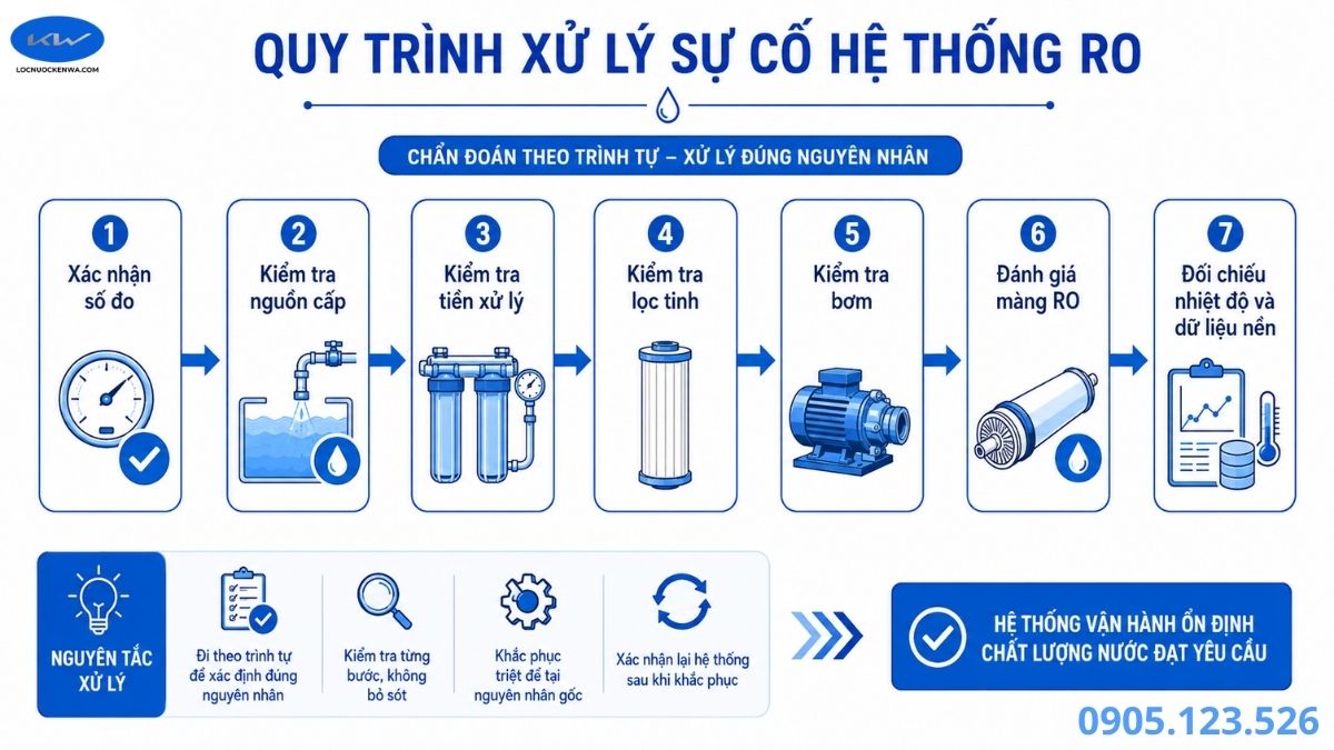 Decision tree kiểm tra hệ RO công nghiệp giảm lưu lượng