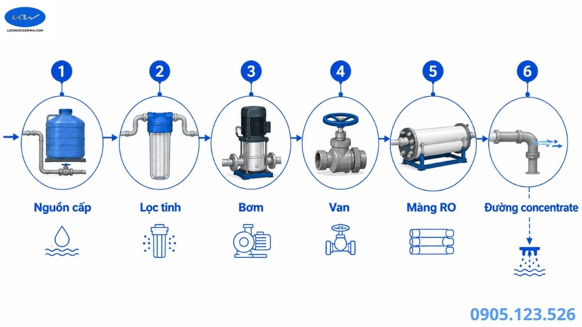 Infographic nguyên nhân áp suất RO công nghiệp cao hoặc thấp bất thường