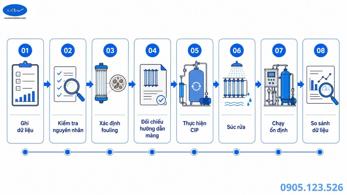 Quy trình SOP CIP vệ sinh màng RO công nghiệp