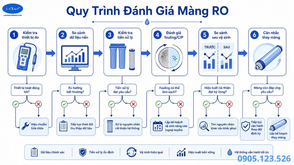 Quy trình kiểm tra trước khi vệ sinh hoặc thay màng RO công nghiệp