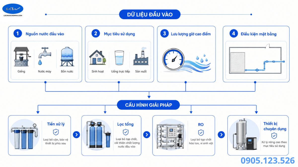 Sơ đồ chọn cấu hình hệ thống lọc theo nguồn nước và nhu cầu sử dụng