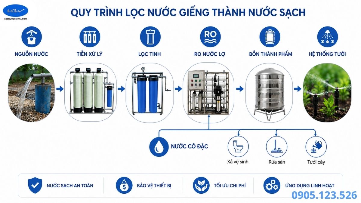 Sơ đồ máy lọc nước mặn thành ngọt cho tưới sầu riêng