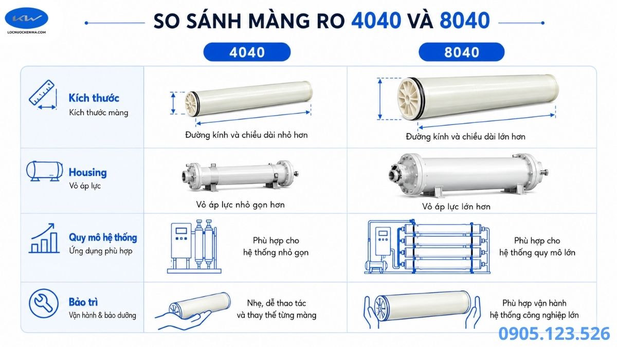 So sánh kích thước màng RO 4040 và 8040