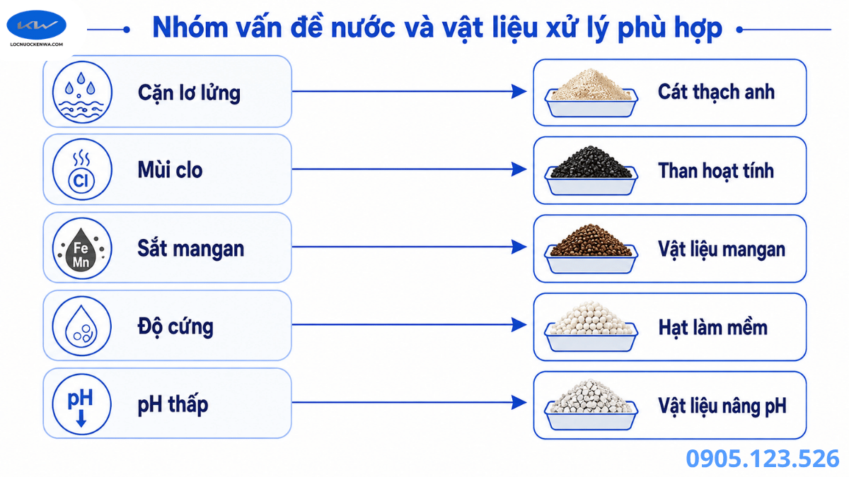 Infographic vai trò vật liệu lọc nước theo từng vấn đề nguồn nước