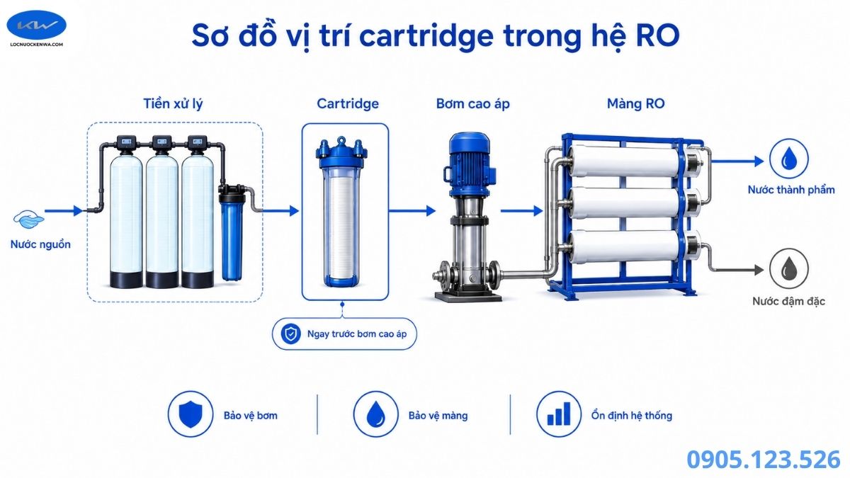 Vị trí lõi lọc tinh trong hệ RO công nghiệp trước bơm cao áp và màng RO