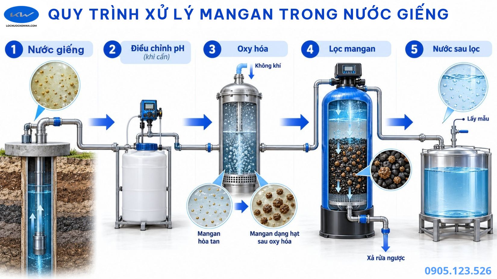 Sơ đồ nguyên lý oxy hóa mangan rồi lọc cặn trong hệ thống lọc nước giếng